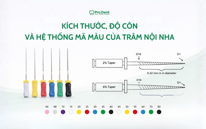 Tiêu chuẩn kích thước, độ côn và hệ thống mã màu của trâm nội nha
